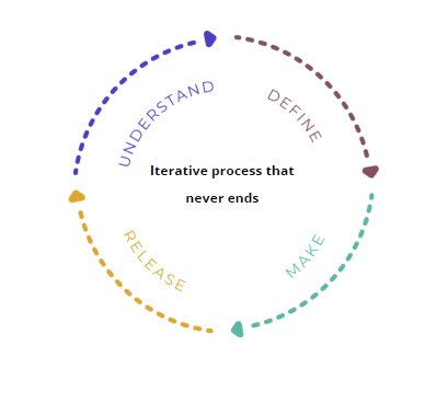 circular-design-process