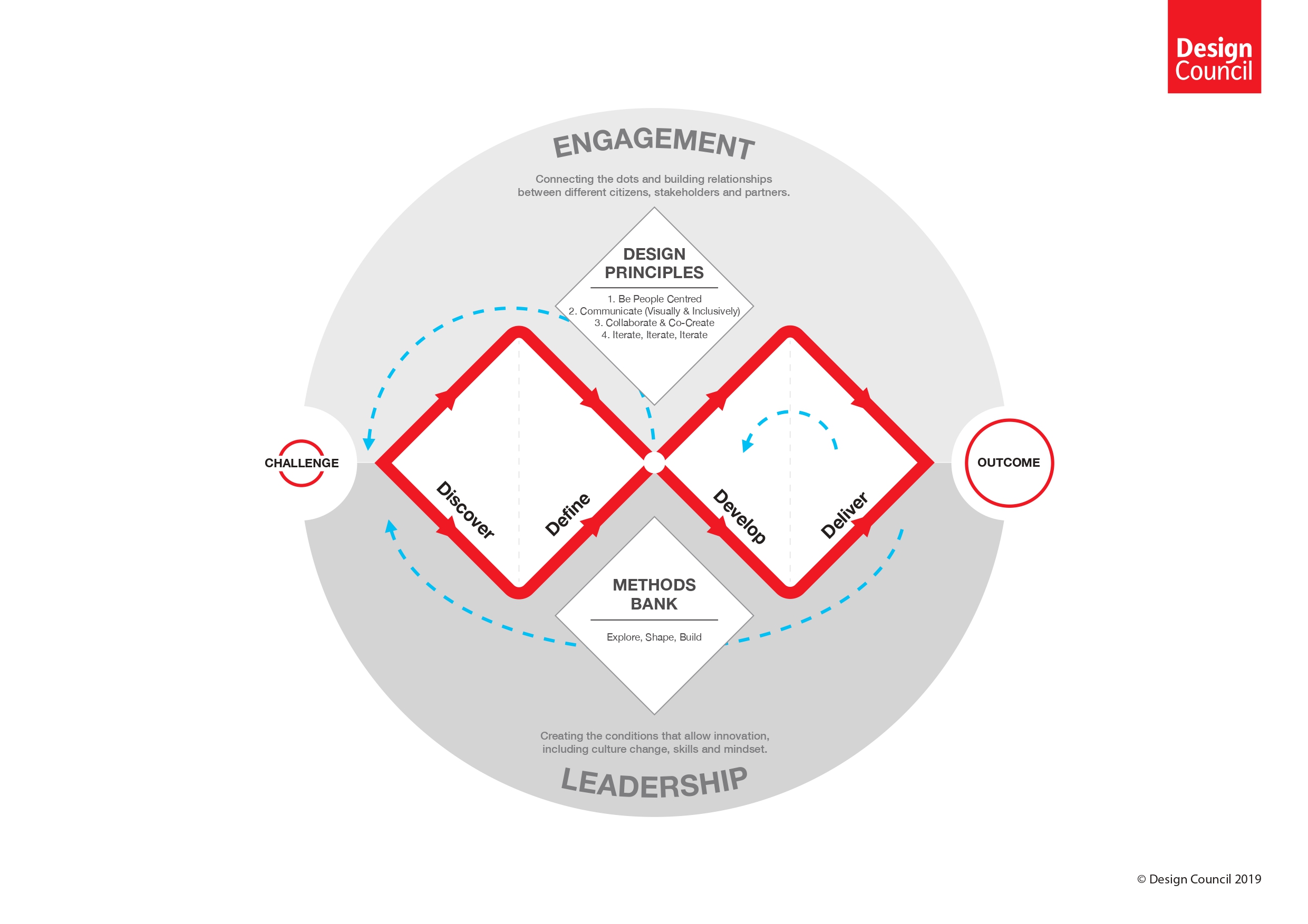 process-development-framework